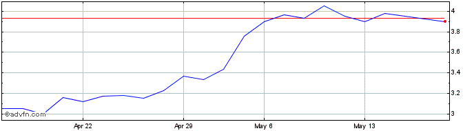 1 Month Sciuker Frames Share Price Chart
