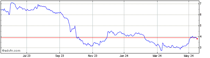 1 Year Sciuker Frames Share Price Chart
