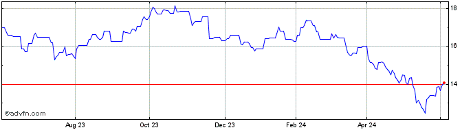 1 Year ETFS 1x Daily Short Copper  Price Chart
