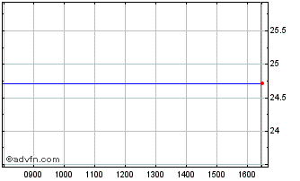 Intraday Exchange Traded Fund X M... Chart