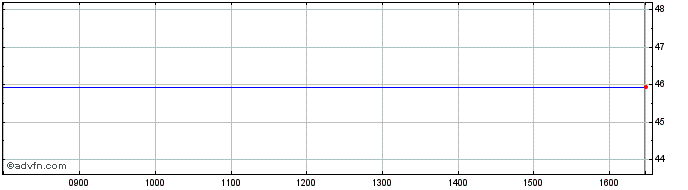 Intraday ETFS Short SEK Long EUR  Price Chart for 02/5/2024