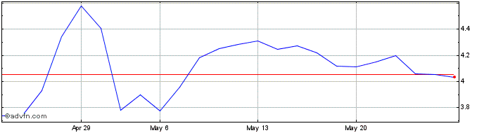 1 Month KREnergy Share Price Chart