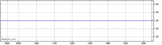 Intraday Sif Italia Share Price Chart for 01/5/2024
