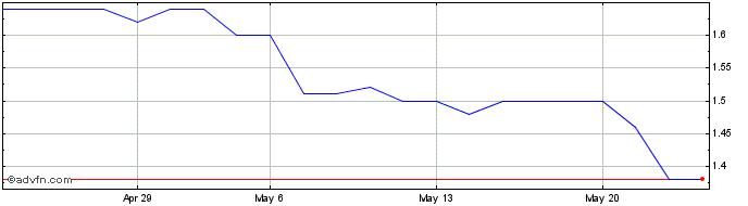 1 Month Sif Italia Share Price Chart