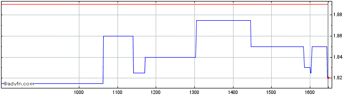 Intraday Sit S.p.A Share Price Chart for 02/5/2024