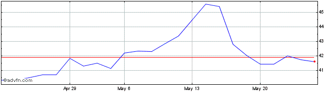 1 Month Sanlorenzo Share Price Chart