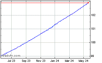 1 Year ETF Chart