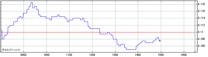 Intraday Societe Generale Effekten  Price Chart for 10/5/2024