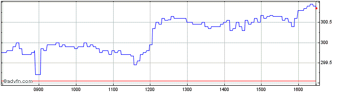 Intraday SG Issuer Societe Generale  Price Chart for 30/4/2024