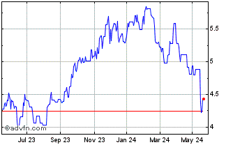 1 Year ETFS Daily Short Nickel Chart