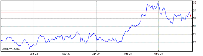 1 Year Sol Share Price Chart