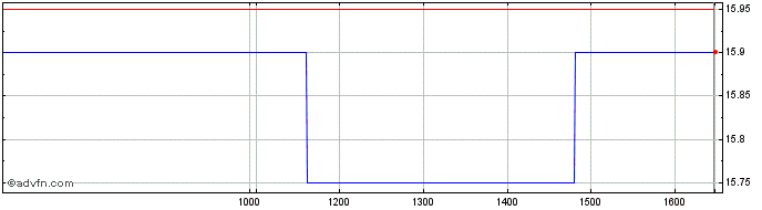 Intraday SOMEC Share Price Chart for 01/5/2024