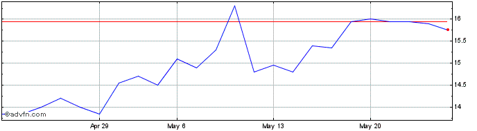 1 Month SOMEC Share Price Chart