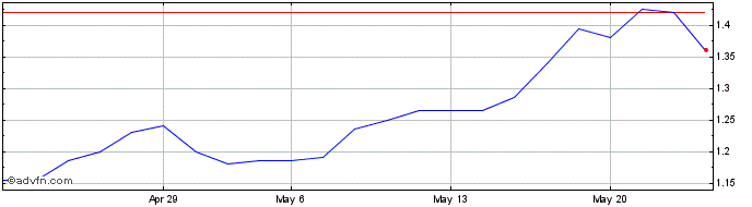 1 Month Sostravelcom Share Price Chart