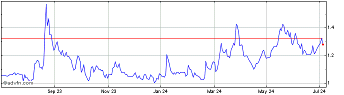 1 Year Sostravelcom Share Price Chart