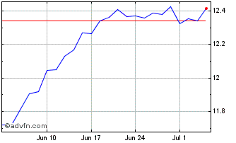 1 Month Exchange Traded Fund Spd... Chart