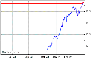 1 Year Exchange Traded Fund Spd... Chart