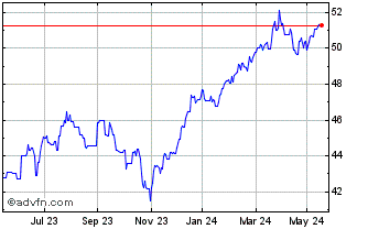 1 Year Invesco S&p 500 Equal We... Chart