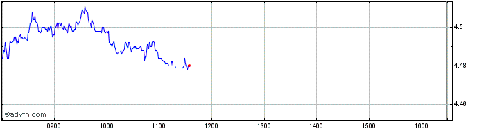 Intraday Snam Share Price Chart for 25/4/2024