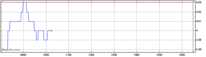 Intraday Societe Generale Effekten  Price Chart for 09/5/2024