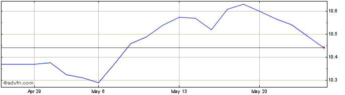 1 Month Amundi S&P Global Consum...  Price Chart
