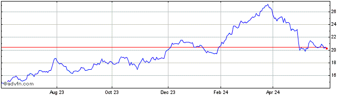 1 Year Stellantis NV Share Price Chart
