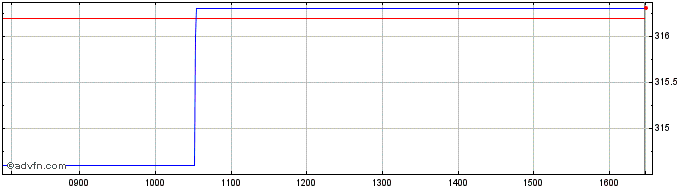 Intraday Ordinary  Price Chart for 06/5/2024