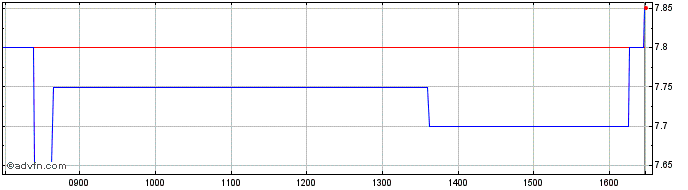 Intraday Svas Biosana Share Price Chart for 08/5/2024