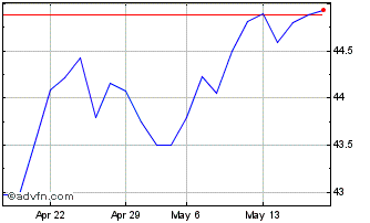 1 Month Spdr S&p U.s. Financials... Chart