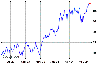 1 Year Spdr S&p Us Technology S... Chart