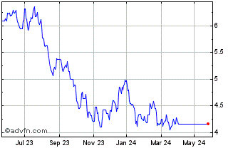 1 Year Solar Energy Ucits Etf A... Chart