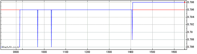 Intraday Triboo S.p.A Share Price Chart for 27/4/2024