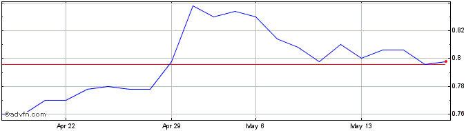 1 Month Triboo S.p.A Share Price Chart
