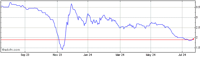 1 Year Tecma Solutions Share Price Chart
