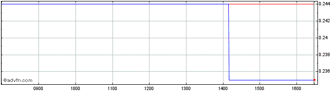 Intraday TrenDevice Share Price Chart for 28/4/2024