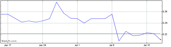 1 Month TrenDevice Share Price Chart
