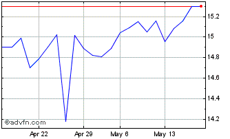 1 Month Amundi S&P Global Commun... Chart