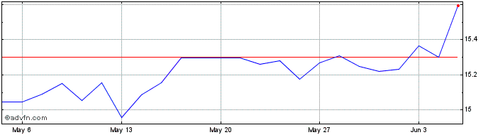 1 Month Amundi S&P Global Commun...  Price Chart