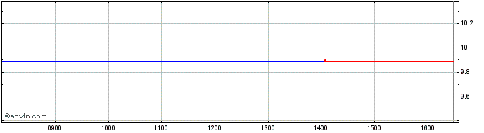 Intraday Tabula EUR HY Bond Paris...  Price Chart for 10/5/2024