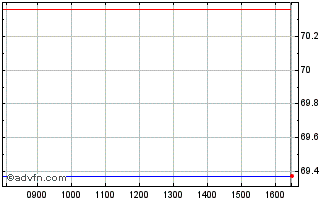 Intraday ETFS Tin Chart