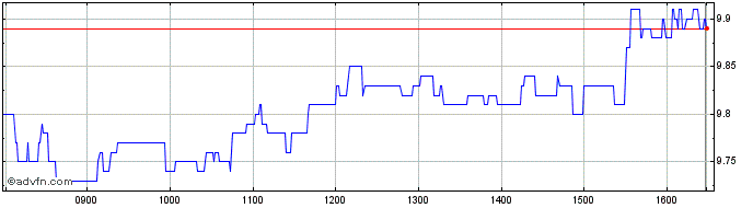 Intraday The Italian Sea Share Price Chart for 03/5/2024
