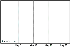 1 Month Thyssenkrupp Chart