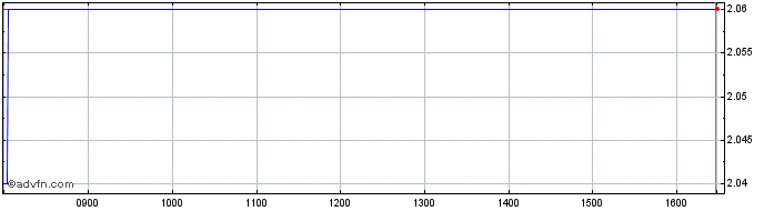 Intraday Telesia Share Price Chart for 28/4/2024