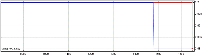 Intraday Tenax Share Price Chart for 06/5/2024