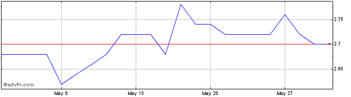 1 Month Tenax Share Price Chart