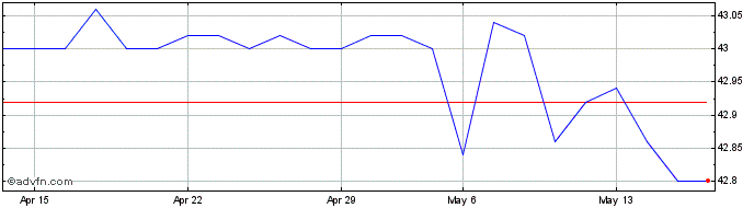 1 Month Tod`s Share Price Chart