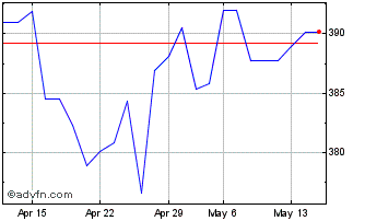 1 Month Amundi ETF TOPIX Euro Da... Chart