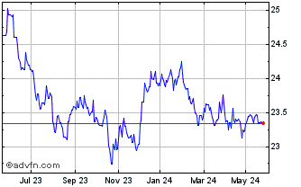 1 Year SPDR Barclays 7-10 Year ... Chart