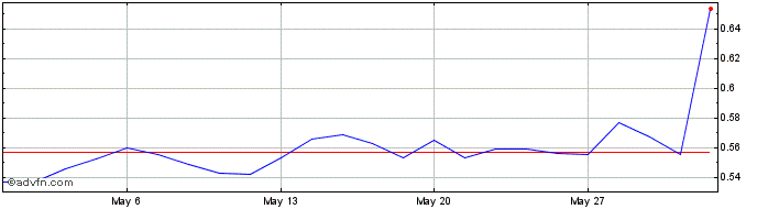 1 Month Tessellis Share Price Chart
