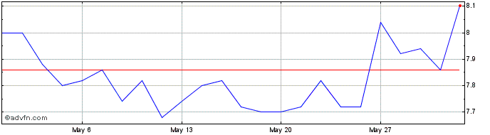 1 Month TraWell Share Price Chart